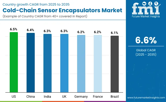 Cold Chain Sensor Encapsulators Market By Country