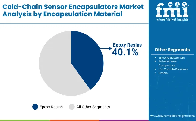 Cold Chain Sensor Encapsulators Market By Encapsulation