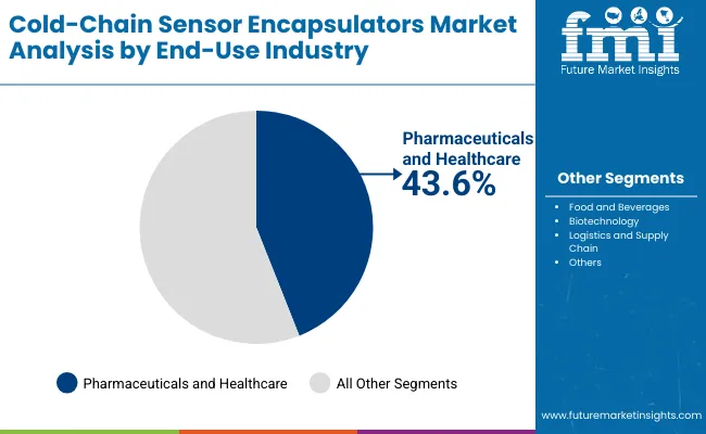 Cold Chain Sensor Encapsulators Market By End Use