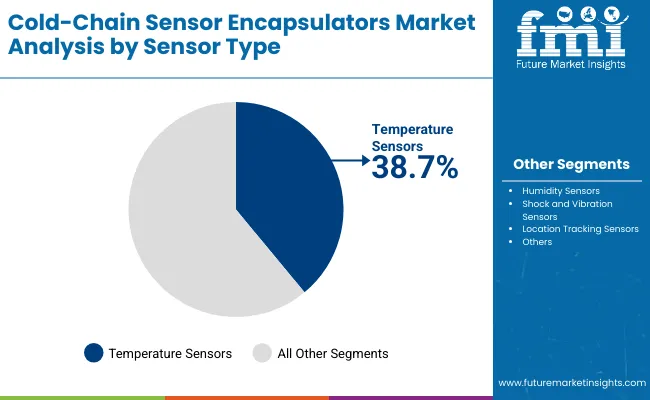 Cold Chain Sensor Encapsulators Market By Sensor