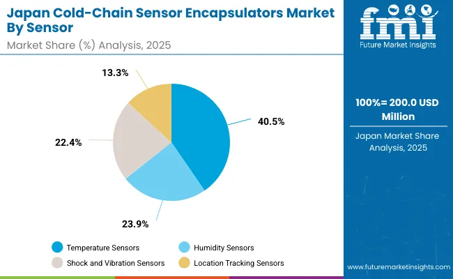 Cold Chain Sensor Encapsulators Market Japan
