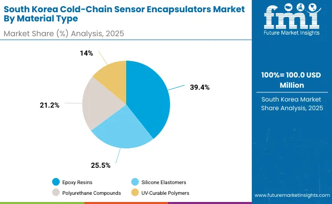 Cold Chain Sensor Encapsulators Market South Korea