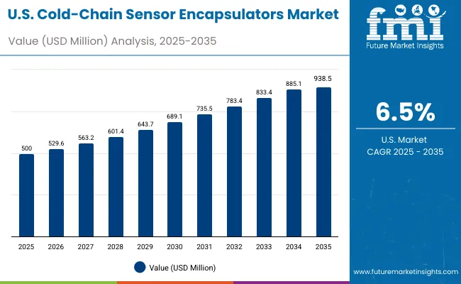 Cold Chain Sensor Encapsulators Market Usa