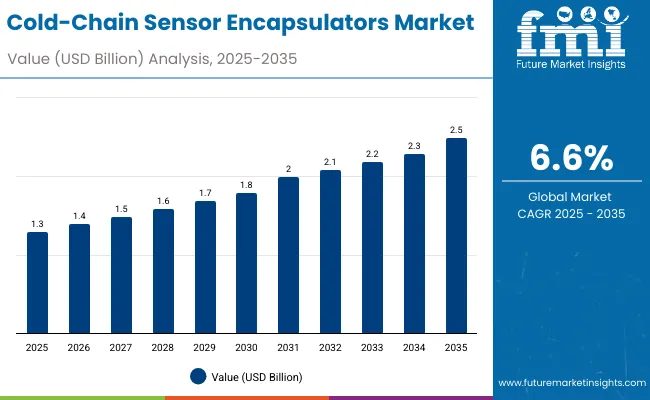 Cold Chain Sensor Encapsulators Market
