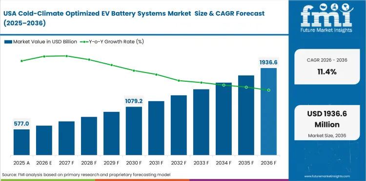 Cold Climate Optimized Ev Battery Systems Market Country Value Analysis