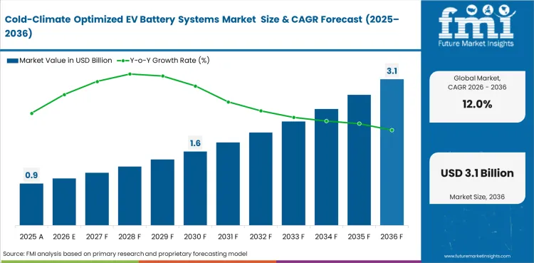 Cold Climate Optimized Ev Battery Systems Market Value Analysis
