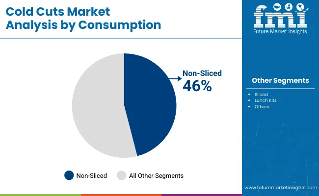Cold Cuts Market Analysis By Consumption