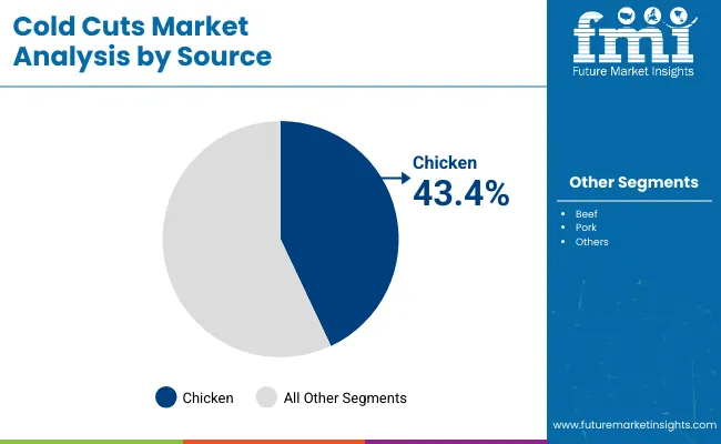 Cold Cuts Market Analysis By Source