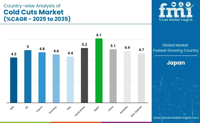 Cold Cuts Market Country Wise Analysis