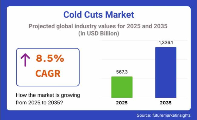 Cold Cuts Market Projected Global Industry Values For 2025 2035