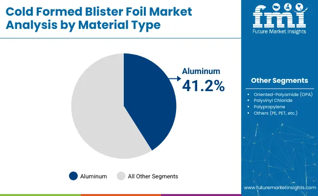 Cold Formed Blister Foil Market Analysis By Material Type