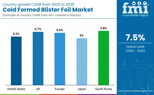 Cold Formed Blister Foil Market Country Wise Analysis