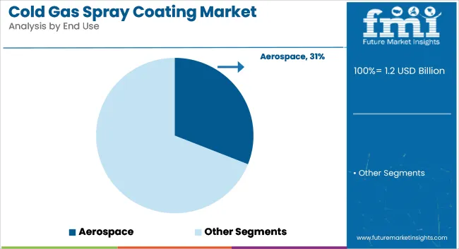 Cold Gas Spray Coating Market Analysis By End Use