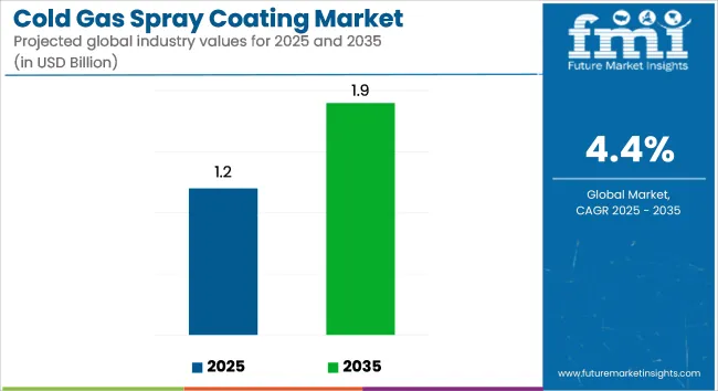 Cold Gas Spray Coating Market Industry Value Analysis