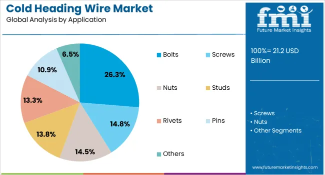 Cold Heading Wire Market Analysis By Application