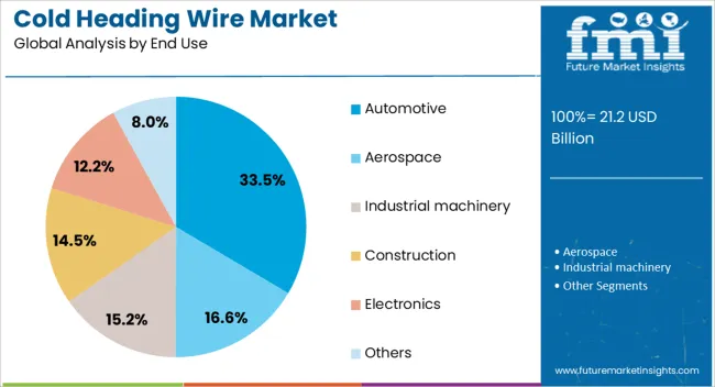 Cold Heading Wire Market Analysis By End Use