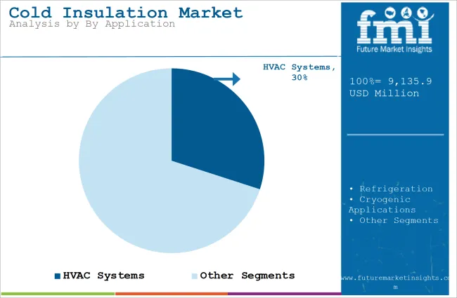 Cold Insulation Market Analysis By By Application