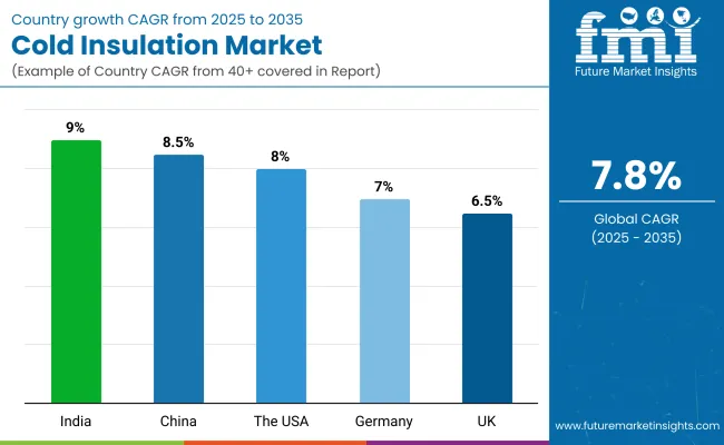 Cold Insulation Market By Country Cold Insulation Market By Country