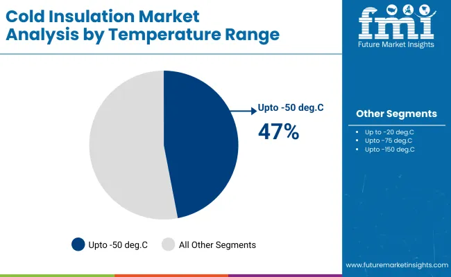 Cold Insulation Market By Temperature Cold Insulation Market By Temperature