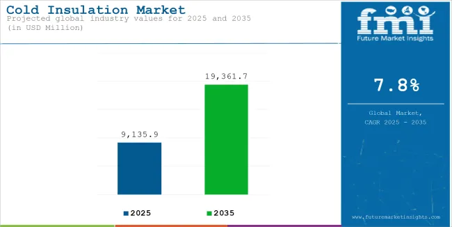 Cold Insulation Market Industry Value Analysis