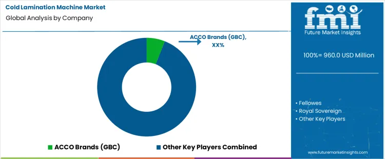 Cold Lamination Machine Market Analysis By Company