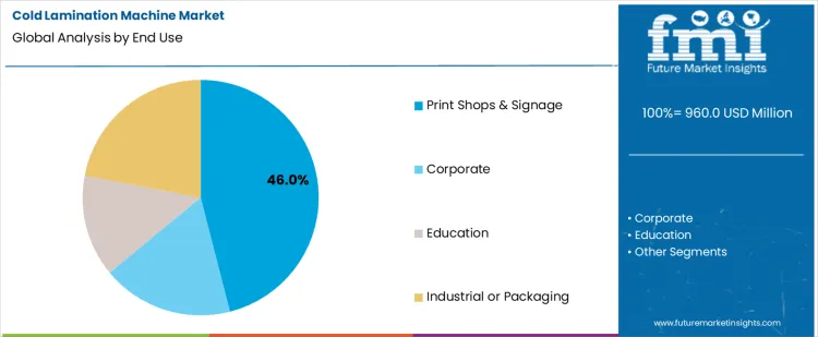 Cold Lamination Machine Market Analysis By End Use