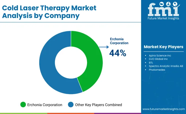 Cold Laser Therapy Market Analysis By Company
