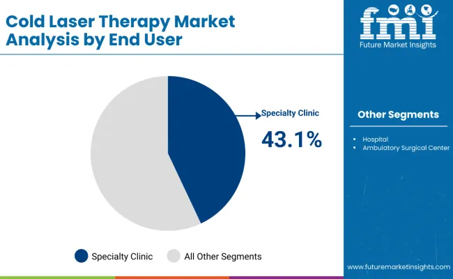 Cold Laser Therapy Market Analysis By End User