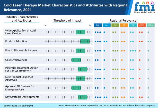 cold laser therapy market characteristics and attributes with regional relevance 2021