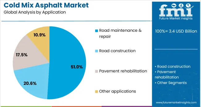 Cold Mix Asphalt Market Analysis By Application