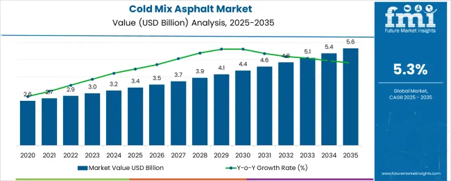 Cold Mix Asphalt Market Market Value Analysis
