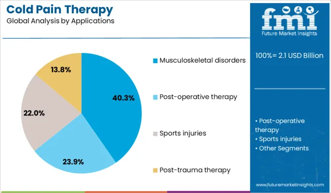 Cold Pain Therapy Analysis By Applications