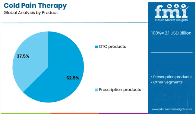 Cold Pain Therapy Analysis By Product