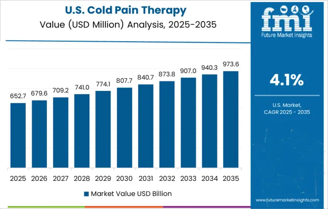 Cold Pain Therapy Country Value Analysis