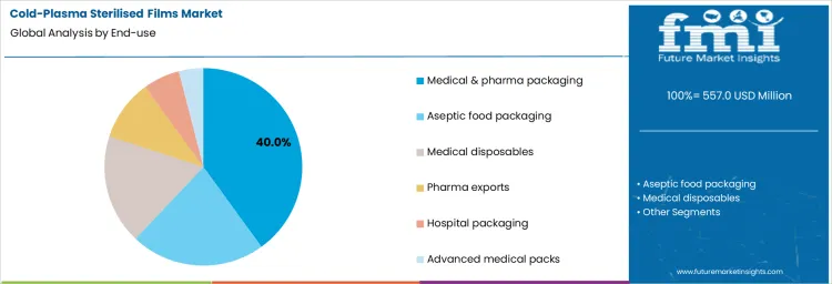 Cold Plasma Sterilised Films Market Analysis By End Use