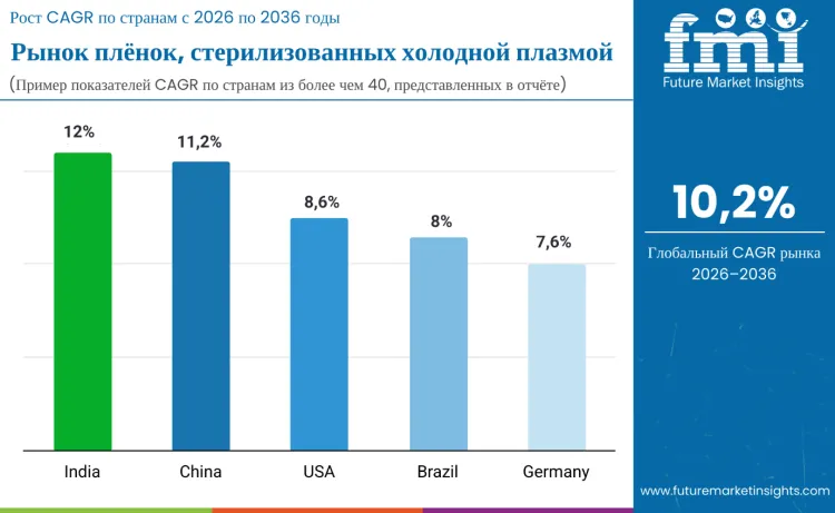 Cold Plasma Sterilised Films Market By Country Ru