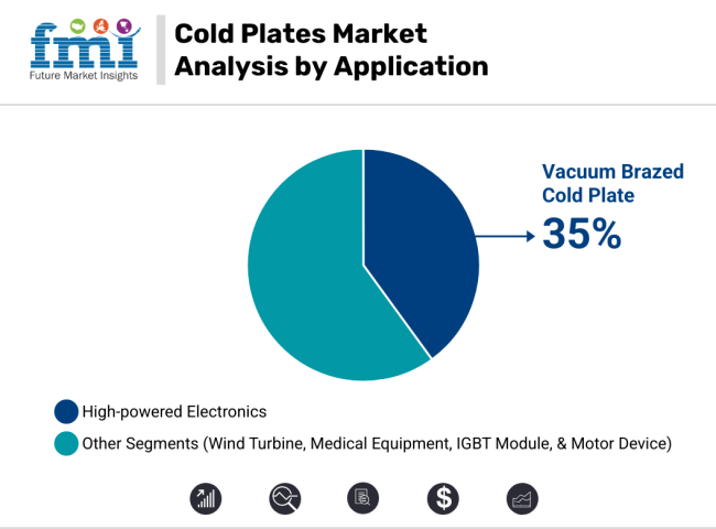 Cold Plates Market Analysis By Application