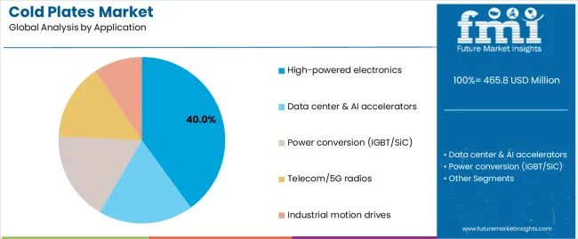 Cold Plates Market Analysis By Application Cold Plates Market Analysis By Application