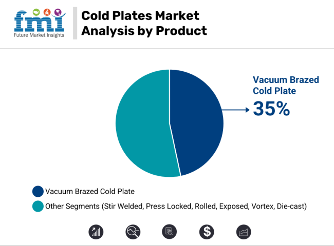 Cold Plates Market Analysis By Product