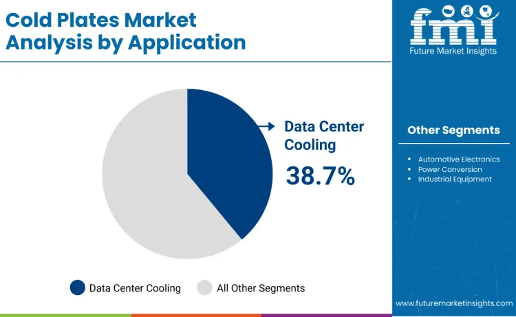 Cold Plates Market By Application