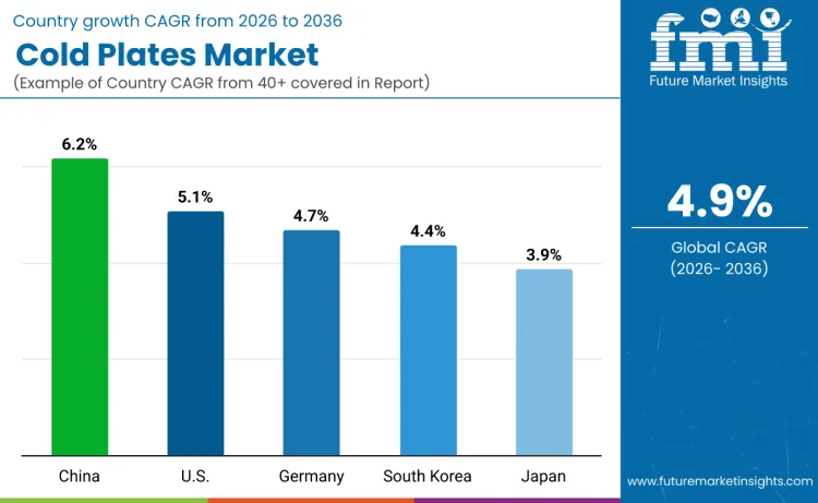 Cold Plates Market By Country