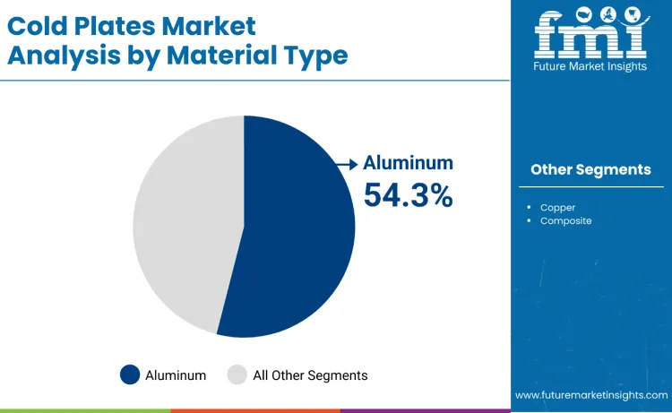 Cold Plates Market By Material Type