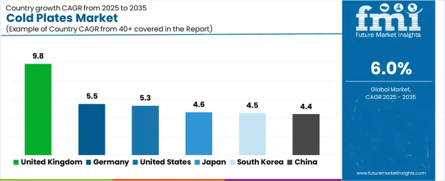 Cold Plates Market Cagr Analysis By Country Cold Plates Market Cagr Analysis By Country
