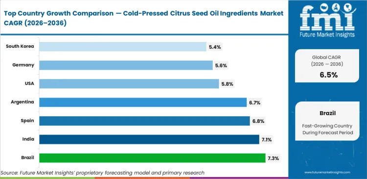 Cold Pressed Citrus Seed Oil Ingredients Market Cagr Analysis By Country