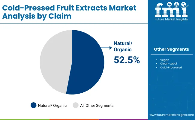 Cold Pressed Fruit Extracts Market By Claim