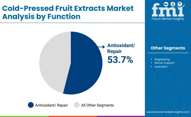 Cold Pressed Fruit Extracts Market By Function
