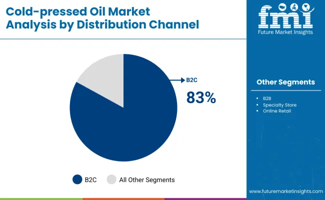 Cold Pressed Oil Market Analysis By Distribution Channel