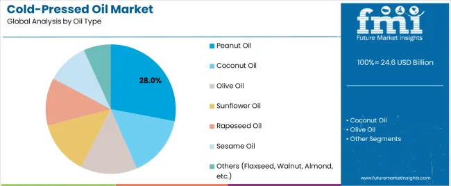 Cold Pressed Oil Market Analysis By Oil Type