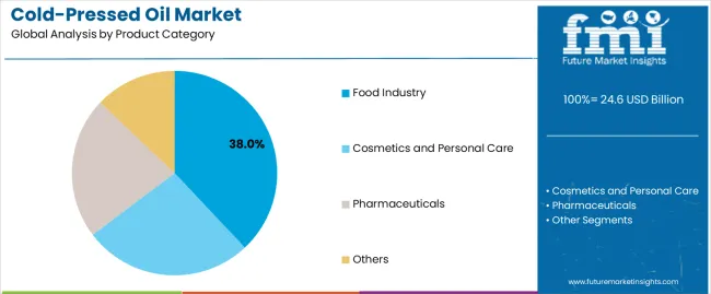Cold Pressed Oil Market Analysis By Product Category