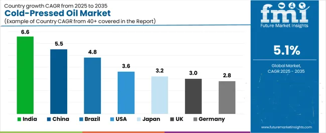 Cold Pressed Oil Market Cagr Analysis By Country